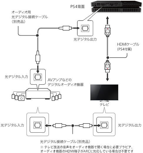 Ps4slimの音声をアンプ コンポ等 から出す方法を調べてみた 迂闊なやんじ日和